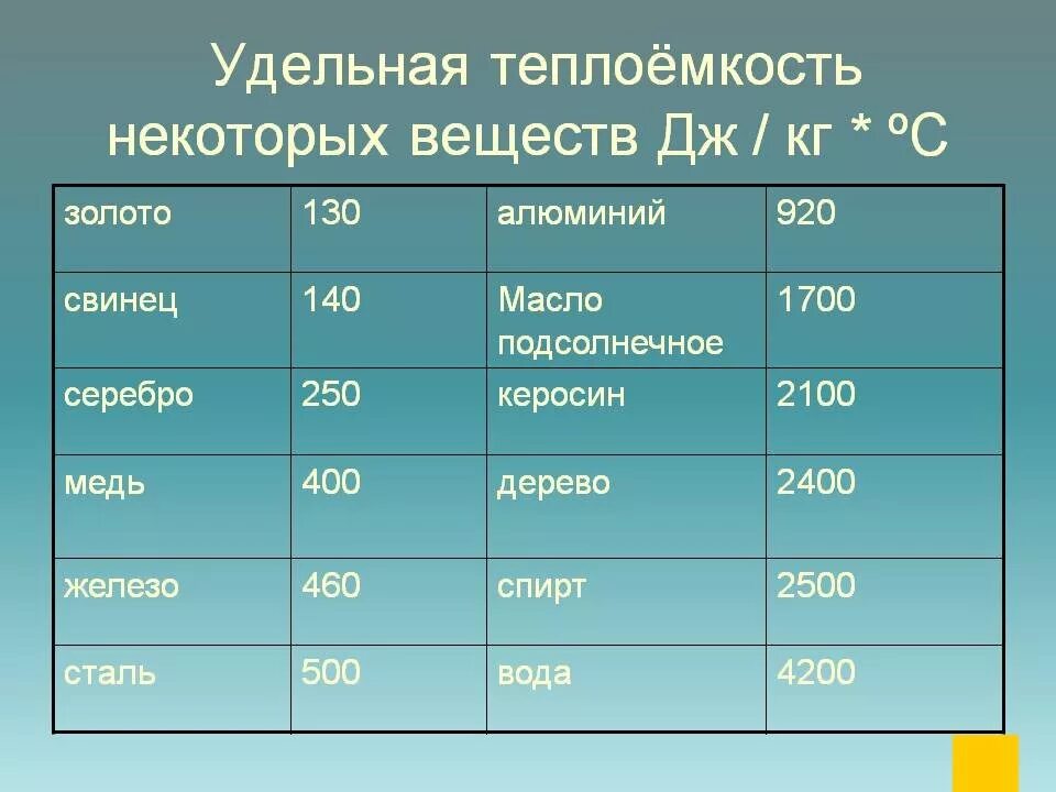 Дж кг в метрах. Удельная теплоемкость алюминия. Удельная теплоемкость свинца и алюминия. Удельная теплоемкость меди и алюминия. Удельная теплоемкость меди алюминия и свинца.