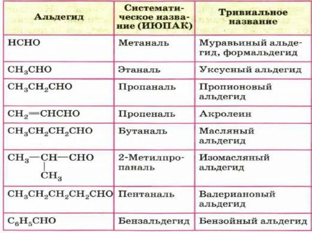 Альдегиды имеют общую формулу. Альдегиды представители формула. Органическая химия альдегиды кетоны таблица. Таблица органическая химия альдегиды. Формула альдегидов и кетонов.