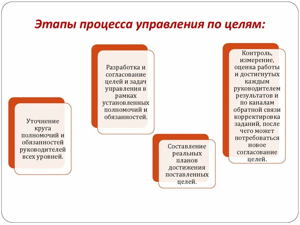 Этапы процесса управления. Основные этапы процесса управления. Этапы процесса управления по целям. Последовательность этапов процесса управления.