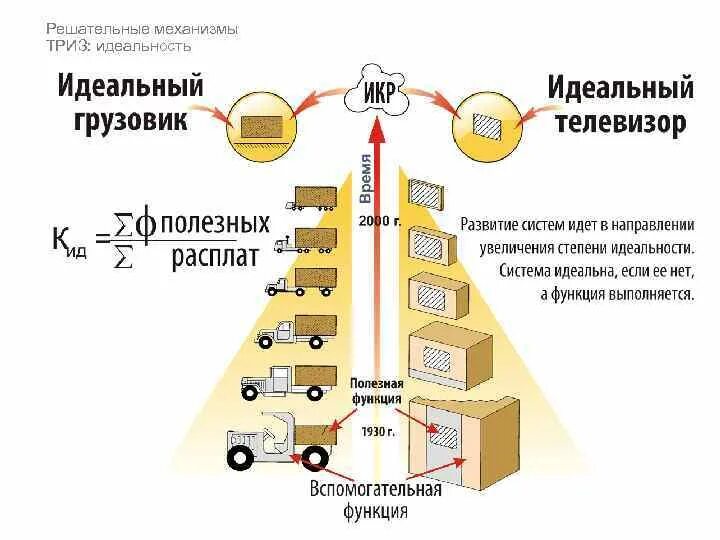 Закон повышения идеальности. Принцип посредника ТРИЗ. Идеальная техническая система в ТРИЗ. Идеальный конечный результат ТРИЗ. Система триз