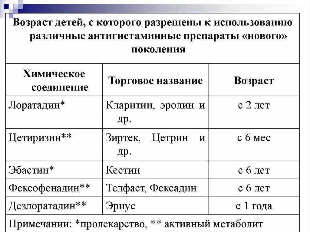 Сколько пить антигистаминные. Антигистаминные препараты фексадин. Антигистаминные препараты список для детей 6 лет. Антигистаминные препараты нового поколения для собак. Антигистаминные 4 поколения.