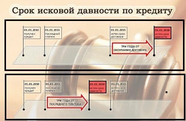 Срок иска по кредиту. Срок исковой давности по кредитной карте. Срок исковой давности по кредиту. Срок давности по кредитным долгам. Срок исковой давности по займу.