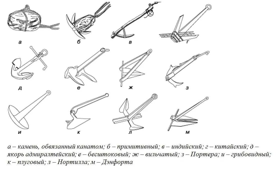 Какие бывают якоря