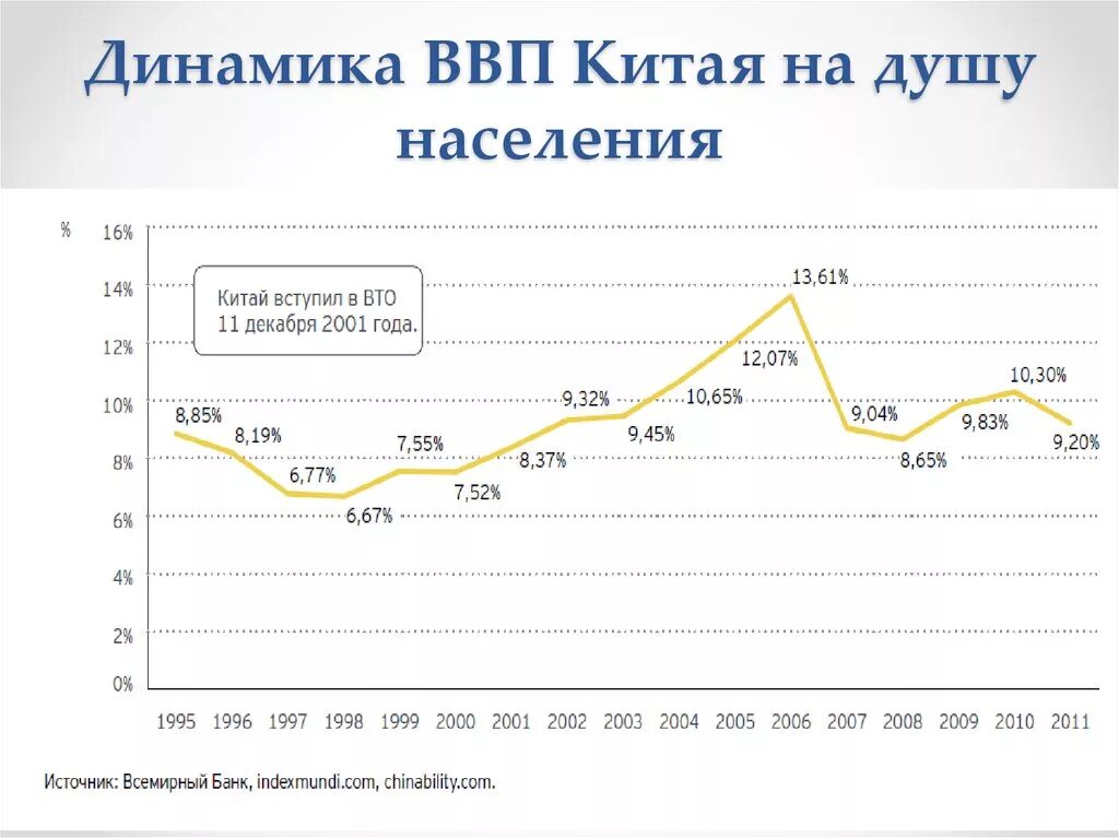 ВВП на душу населения Китай. Рост ВВП на душу населения в Китае по годам. ВВП Китая и России на душу населения по годам. ВВП Китая 2021 год. Ввп на душу россия по годам