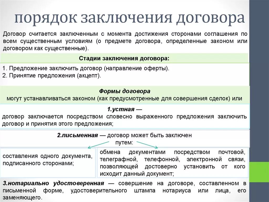 Каков порядок и процедура заключения договоров. Общий порядок заключения договора схема. Опишите общий порядок заключения договоров. Порядок заключения сделки. Сроки заключения гражданско правового договора