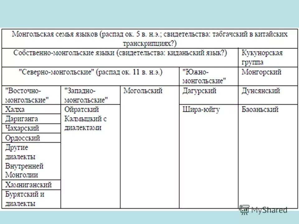 Монгольская группа языков