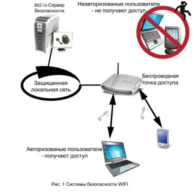 Аутентификации вай фай. Безопасность беспроводной сети вай фай. Сети Wi-Fi имеют две системы безопасности. Сети вай фай имеют две системы безопасности. Механизмы шифрования Wi-Fi.