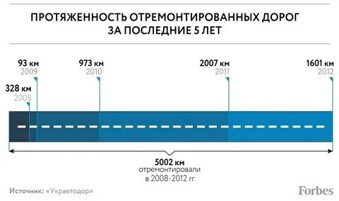 Общая протяженность дорог