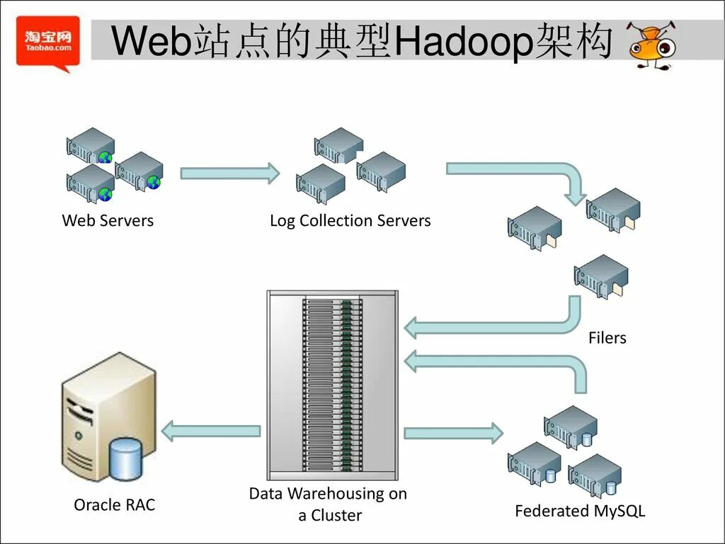 Hadoop Интерфейс. Apache веб сервер. Hadoop-кластер yahoo. The Hive data.