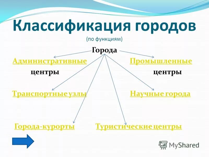 Классификация городов. Классификация городов по функциям города. Основные функции городов. Типы городов России по функциям. Функции городов география