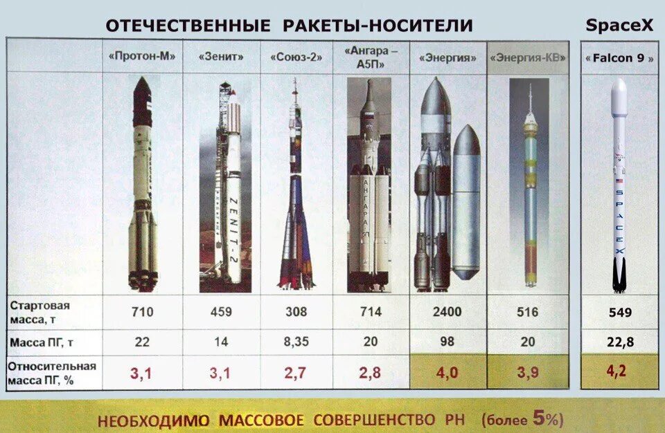 Ангара 5 ракета носитель характеристики. Ракета-носитель "Ангара-а5". Ангара 1.1 ракета-носитель. Ракета-носитель «Союз-5» («Иртыш», «Сункар»). Ракеты Союз Протон Ангара.