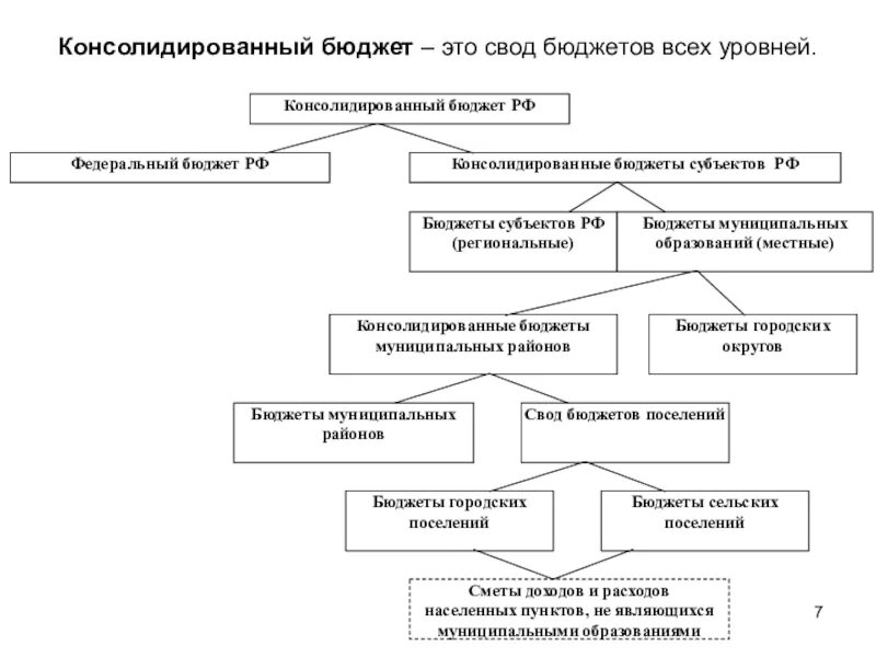 Свод консолидированного бюджета. Консолидированный бюджет это. Бюджетная система консолидированный бюджет. Свод бюджетов всех уровней бюджетной системы РФ. Консолидированный бюджет понятие.