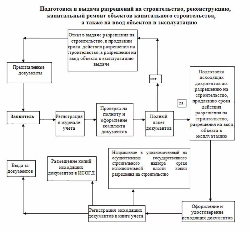 Порядок приемки зданий в эксплуатацию схема. Блочная схема строительного объекта. Этапы капитального строительства схема. Окс объект капитального строительства. Согласование реконструкция объекта капитального строительства