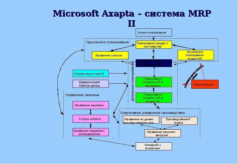 Информационные системы управления. Складская проводка axapta. Архитектура системы microsoft dynamics ax. Передача данных в axapta. Информационная система управления проектами исуп.