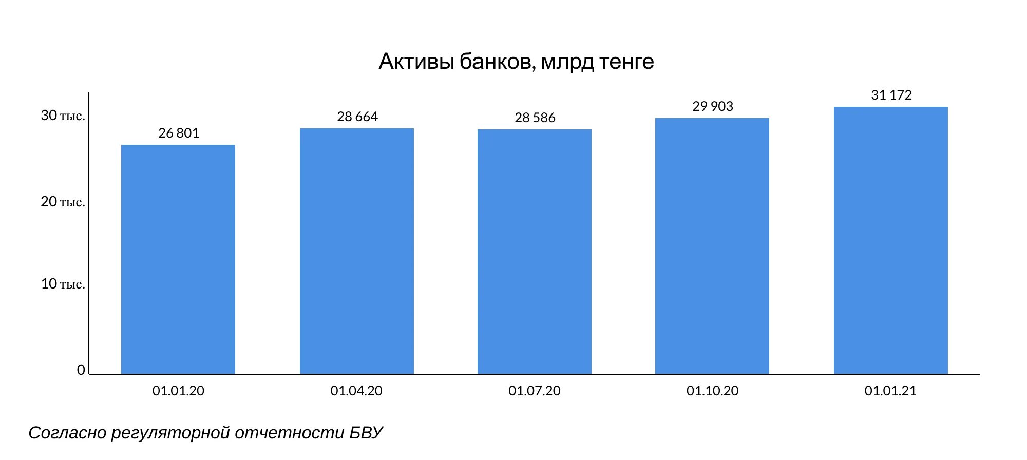 Количество банков в Казахстане по годам. Банки Казахстана 2022. Активы банковского сектора 2022. Ликвидность банков. Объем активов банка