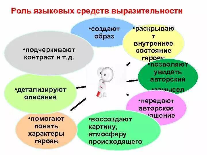 Языковые средства выразительност. Языковые средства выразительности. Роль выразительных средств в речи. Роль средств художественной выразительности.