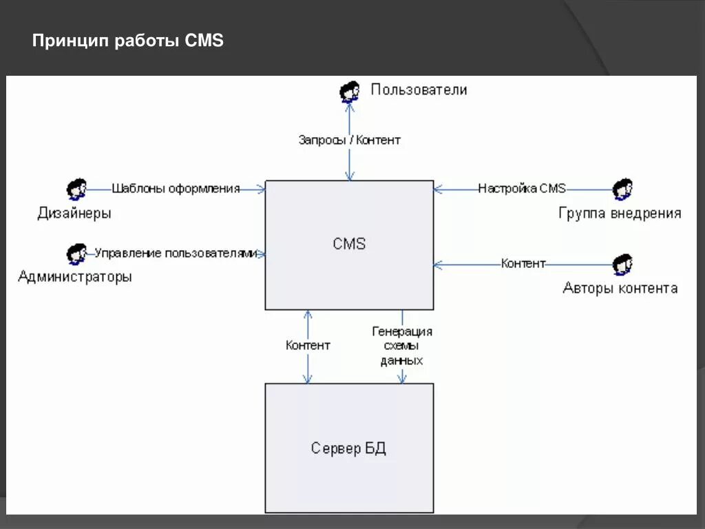 Системы управления контентом cms. Схема функционирования cms. Принцип работы cms. Cms система управления контентом. Схема работы cms.