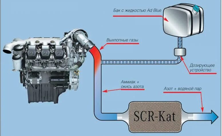 Нейтрализатор отработавших газов КАМАЗ евро 5. КАМАЗ евро 5 система очистки отработавших газов. Система очистки выхлопных газов дизельных двигателей мочевина. Схема системы мочевины на КАМАЗ евро 5. Токсичность двигателя