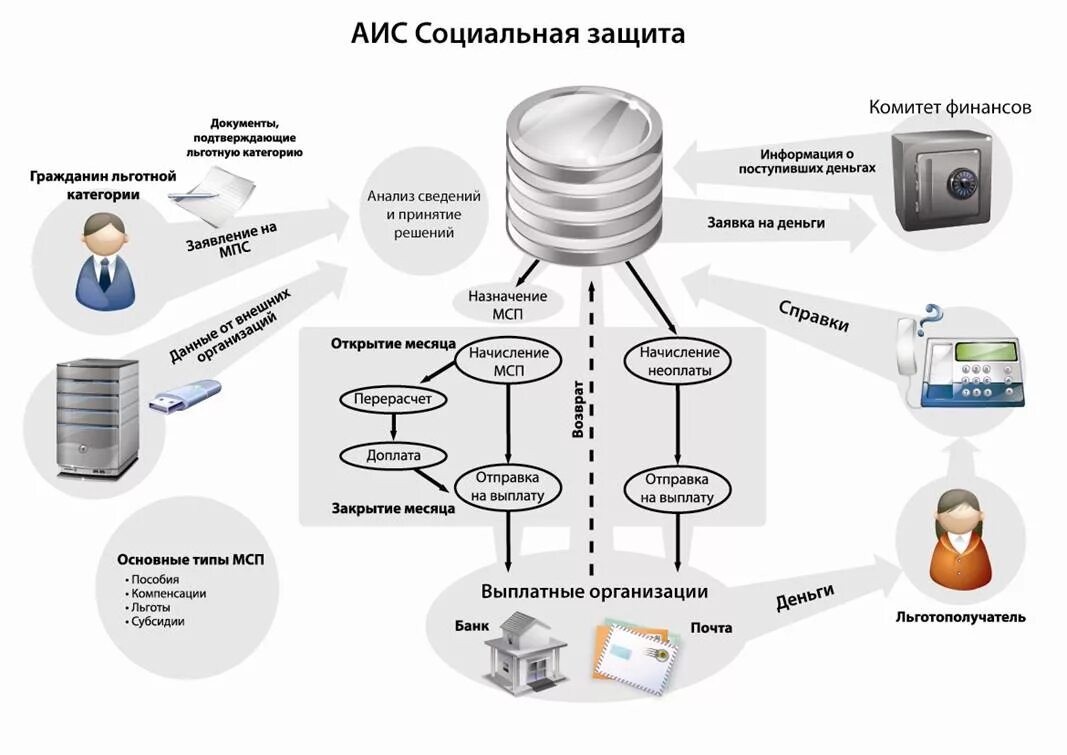 АИС это автоматизированная. Автоматическая идентификационная система АИС. Автоматизированная информационная система и база данных. Автоматизированная информационная система "социальная защита".