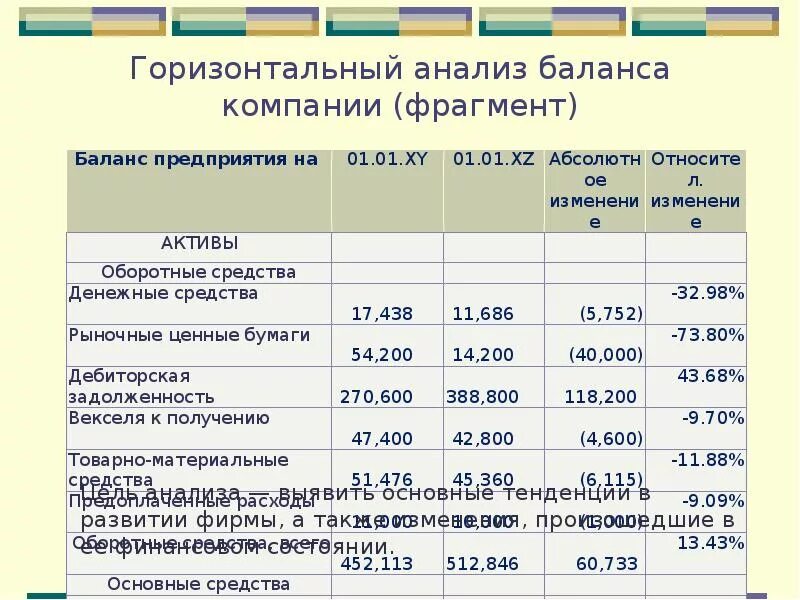 Провести вертикальный анализ. Анализ бухгалтерского баланса таблица. Анализ структуры бухгалтерского баланса предприятия. Анализ бухгалтерского баланса за 3 года. Вертикальный метод бух баланса.