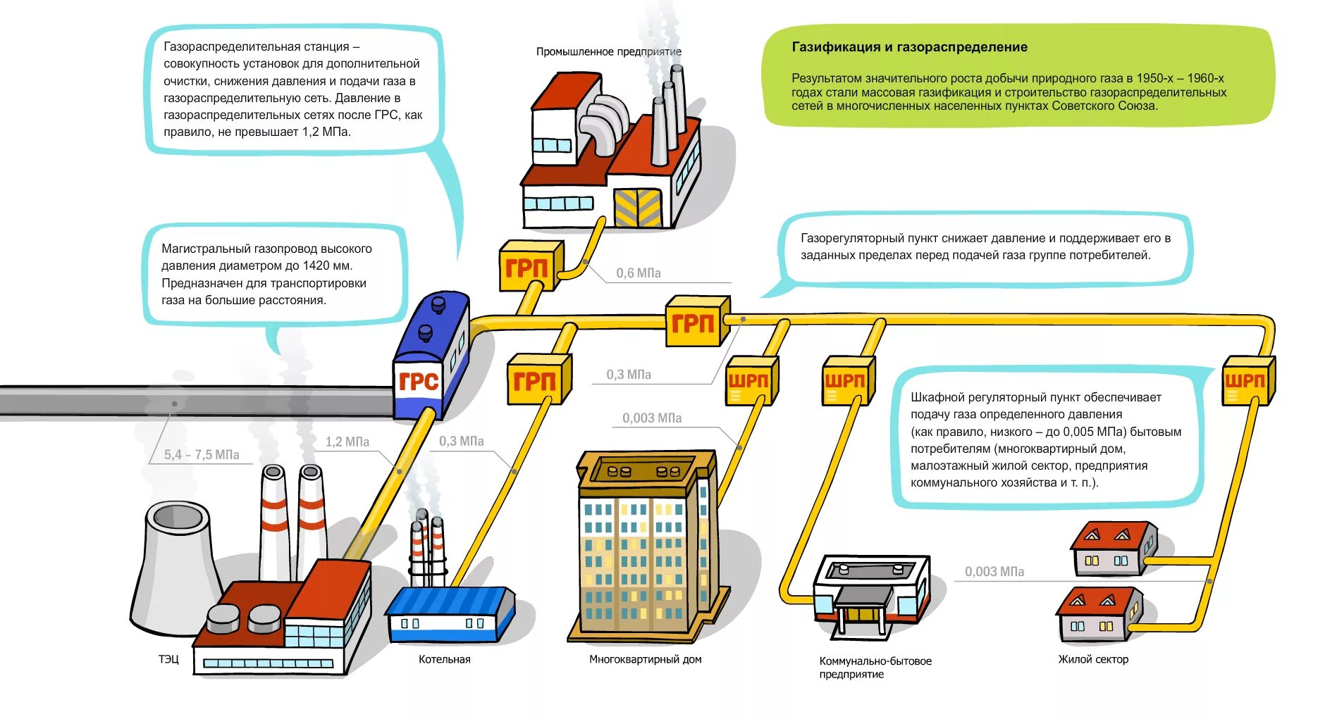 Организация эксплуатации сетей газопотребления. Структурная схема газораспределительной станции. Схема газоснабжения от магистрального газопровода до потребителя. ГРС газораспределительная станция схема. Схема газораспределительной сети от ГРС до потребителя.