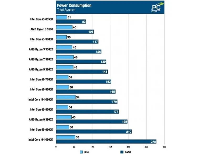 Сравнение intel core и amd ryzen. Процессоры Intel Core i5 и AMD Rizen. Процессоры Intel Core i9 таблица сравнения производительности. Сравнить процессоры Intel Core i5. Процессоров Intel 12 поколения i5.