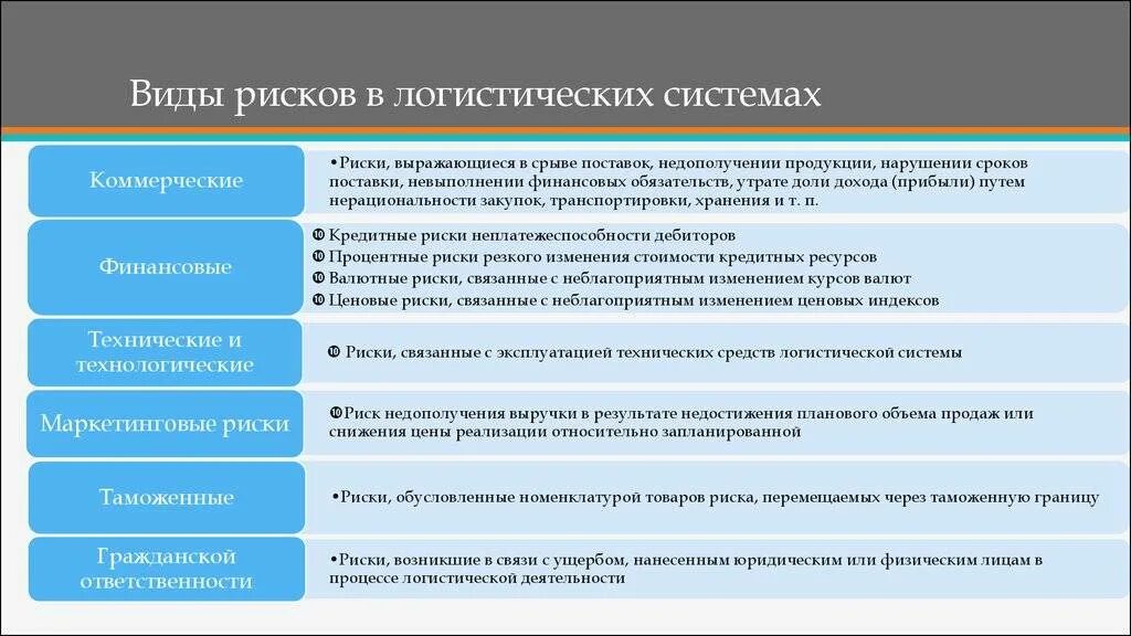 Мера положительного или отрицательного воздействия. Виды управления рисками. Методы оценки логистических рисков. Риски деятельности. Классификация логистических рисков.