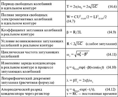 Колебания все формулы