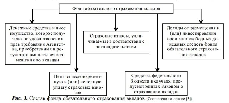 Функции по обязательному страхованию вкладов. Фонд обязательного страхования вкладов. источники фонда страхования вкладов. фонд страхования вкладов армении. основные характеристики системы страхования вкладов в сша.