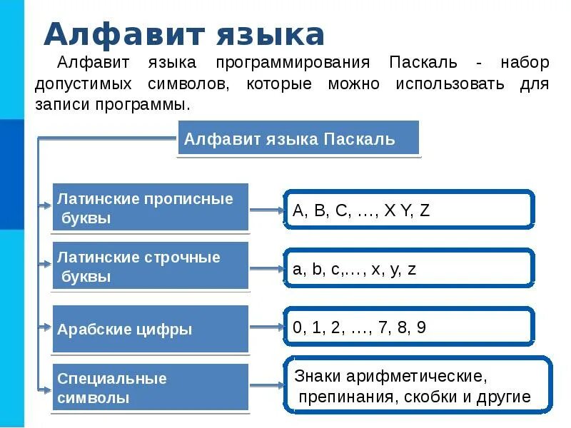 Pascal начало. Основные сведения о языке программирования Паскаль. Общие сведения о языке программирования Паскаль. Типы данных. Общие сведения о языке программирования Паскаль. Общие сведенья о языке программирования Pascal.