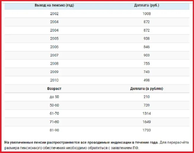 Какая надбавка будет пенсионерам. Выплаты за стаж пенсионерам. Надбавка к пенсии за стаж. Доплата к пенсии за стаж работы.