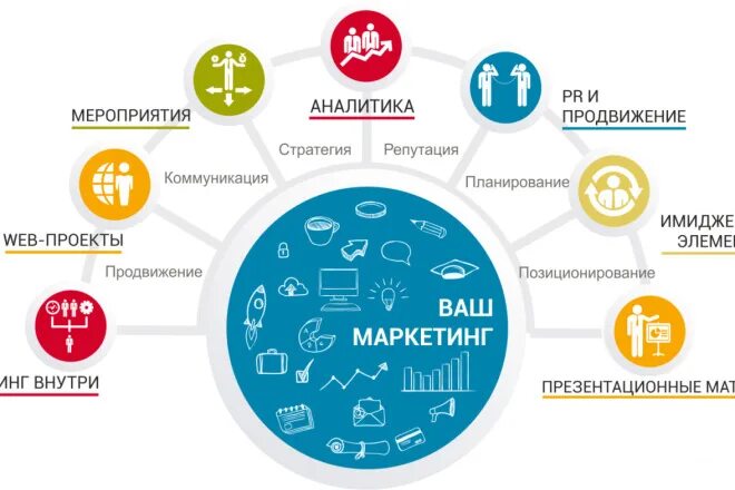 Стратегия продвижения в интернете. Продвижение в маркетинге. Стратегии маркетинга. Продвижение продукции маркетинг. Стратегия продвижения маркетолога.