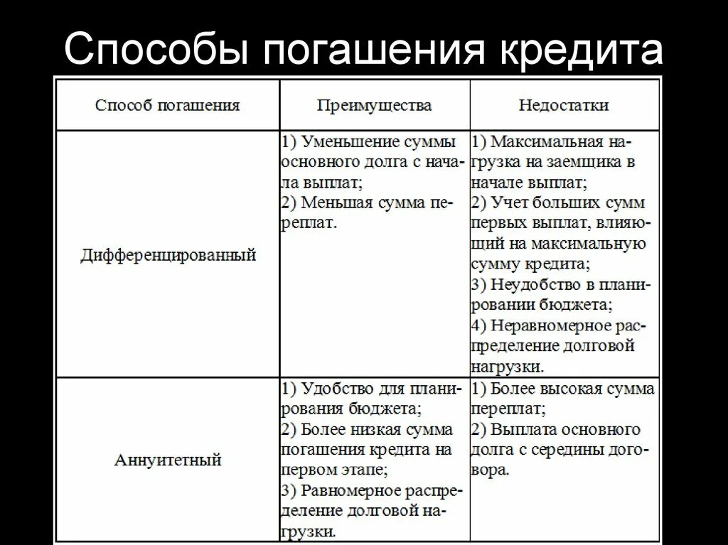 Способы погашения долгов