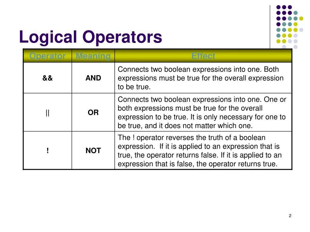 Logical Operators. Logical Operators or and ^. Logic Operators. Boolean Operators.