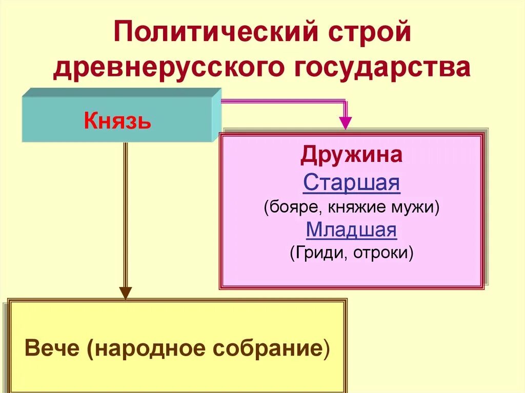 Социально политическое управление это. Социально-политический Строй древней Руси 9-12 века. Социально политическое устройство древнерусского государства. Политический Строй древнерусского государства таблица. Политический Строй древнерусского государства представлял собой.