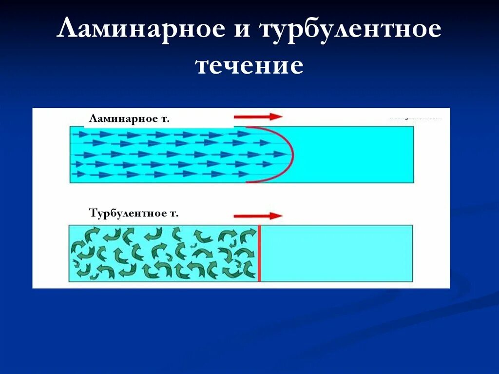 Турбулентное движение жидкости. Ламинарный режим течения жидкости. ламинарное и турбулентное течение жидкости. ламинарный поток жидкости. ламинарный и турбулентный поток жидкости.
