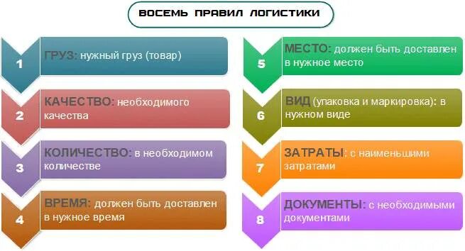 Восемь правил логистики. Воскм правил логистики. Основные правила логистики. 7 Правил логистики. Качества и в нужном количестве