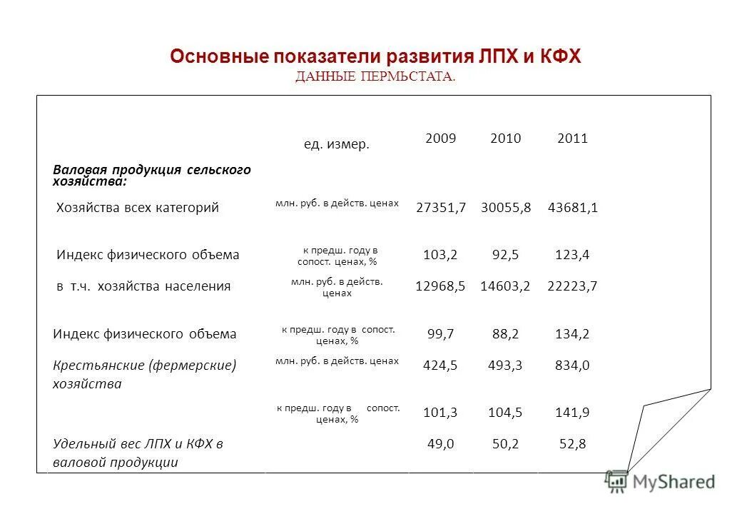 данные по фермерскому хозяйству. план личного подсобного хозяйства. структура поголовья крс таблица. фермерское хозяйство характеристика. минимальный размер участка.