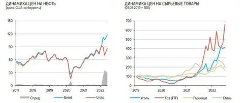 цена нефти январь