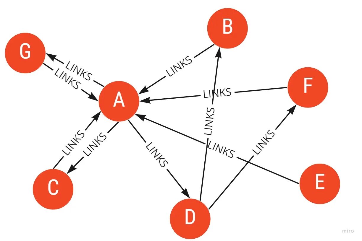 Page rank. PAGERANK формула. PAGERANK algorithm. PAGERANK по шагам. Технические стороны PAGERANK.