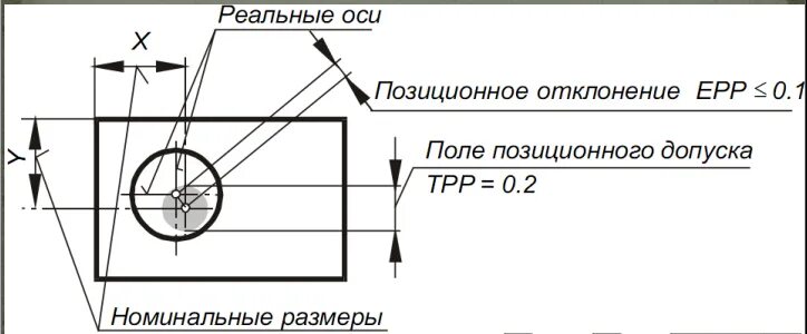 Позиционный допуск на чертеже. Позиционный допуск на резьбовые отверстия. Зависимый позиционный допуск расположения отверстий. Измерение позиционного допуска отверстий.