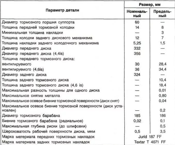 Допостимый износ колодок торма. Допуск толщины тормозных дисков. Допускаемое биение тормозного диска. Минимальная толщина тормозных колодок ваз. Минимальная толщина тормозных колодок ваз.