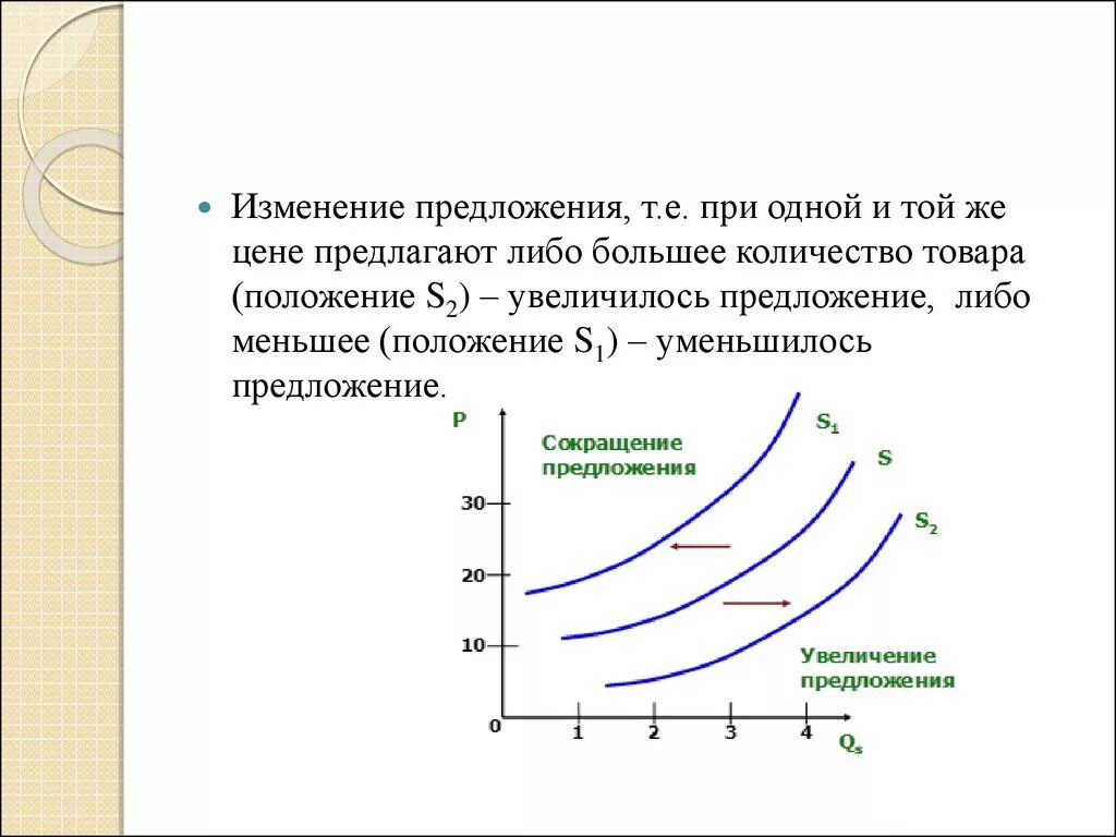 Почему изменилось предложение. Изменение предложения. Причины изменения предложения. Почему предложение увеличивается. Причины увеличения предложения.