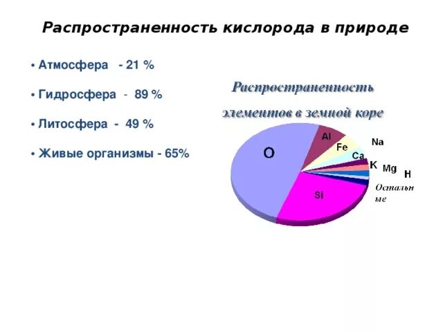 Нахождение кислорода