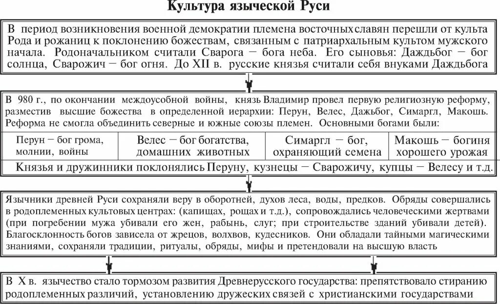 Культура древней руси таблица 6. Культура древней Руси таблица. Иерархия в древней Руси таблица. Сословия древней Руси таблица. Периоды языческой Руси таблица.