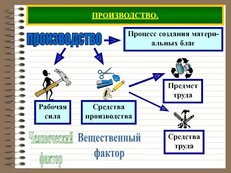 Факторы производства экономических благ. Средства труда и предметы труда. Средства производства и предметы труда. Средства производства: средства и предмет труда. Предметы труда средства труда рабочая сила.