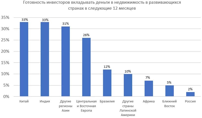 Аренда 2020 года. Рынок недвижимости в 2020 году график. Рынок коммерческой недвижимости 2020. Стоимость рынка недвижимости. Состояние рынка недвижимости.