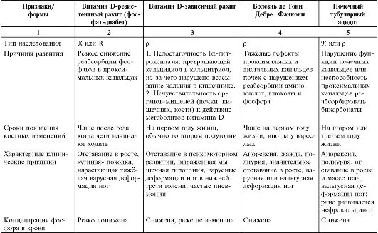 Рахит тест с ответами. Дифференциальная диагностика рахитоподобных заболеваний. рахит и рахитоподобные заболевания диф диагностика. рахитоподобные заболевания диф диагностика. дифференциальный диагноз рахита и рахитоподобных заболеваний.