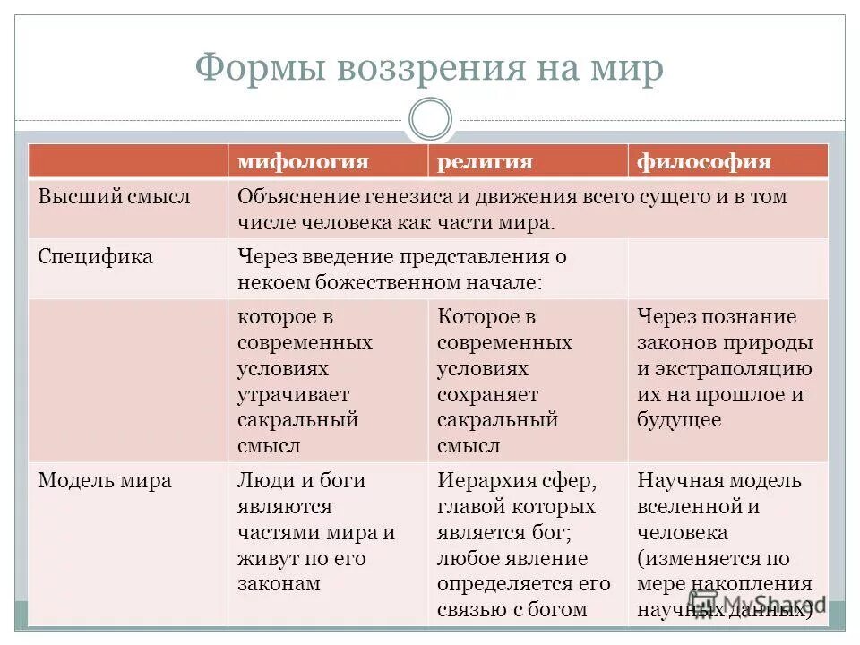 Проведите сравнение между. Таблица сопоставления мифа религии и философии.