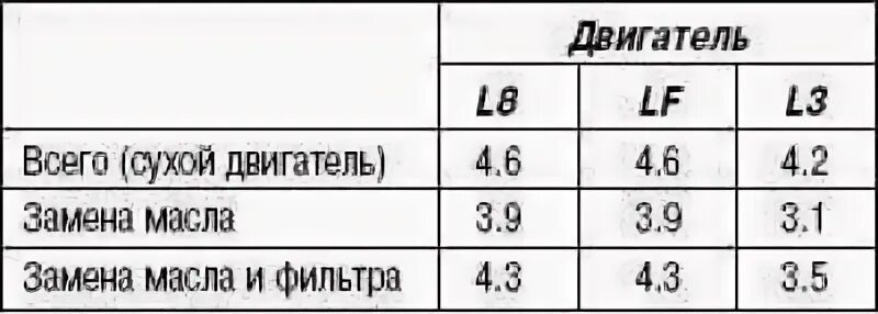 Сколько масла мазда 6 2.0. Заправочный объем масла Мазда 3 1.6. Объём масла в двигателе Мазда 6 2.3. Мазда 3 объем масла ДВС. Мазда 3 2 литровая сколько масла в двигателе.